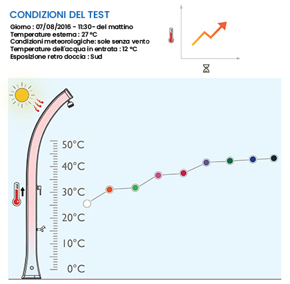 Test di calore di una doccia solare